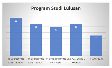 Distribusi lulusan per prodi